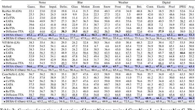 Figure 2 for Exploring Structured Semantic Priors Underlying Diffusion Score for Test-time Adaptation