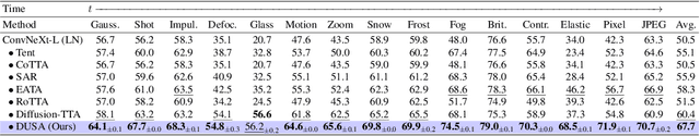 Figure 3 for Exploring Structured Semantic Priors Underlying Diffusion Score for Test-time Adaptation