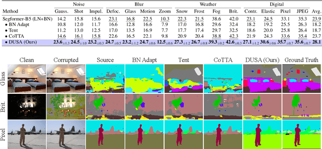 Figure 4 for Exploring Structured Semantic Priors Underlying Diffusion Score for Test-time Adaptation