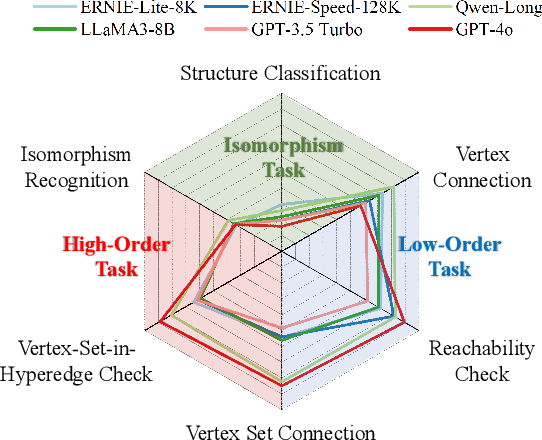 Figure 1 for Beyond Graphs: Can Large Language Models Comprehend Hypergraphs?