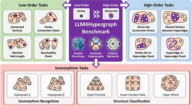 Figure 3 for Beyond Graphs: Can Large Language Models Comprehend Hypergraphs?