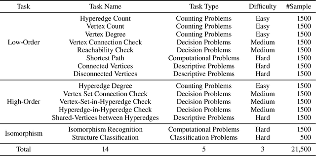 Figure 2 for Beyond Graphs: Can Large Language Models Comprehend Hypergraphs?