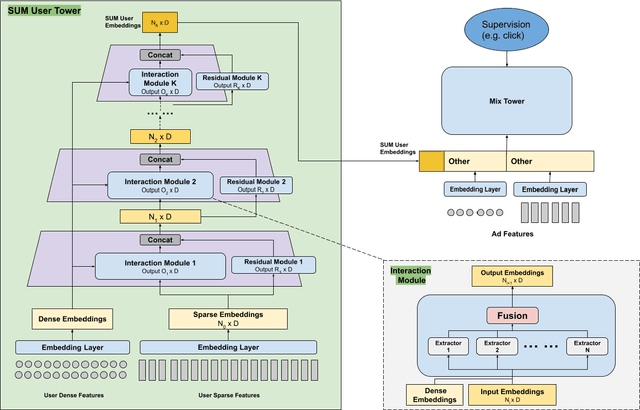 Figure 3 for Scaling User Modeling: Large-scale Online User Representations for Ads Personalization in Meta