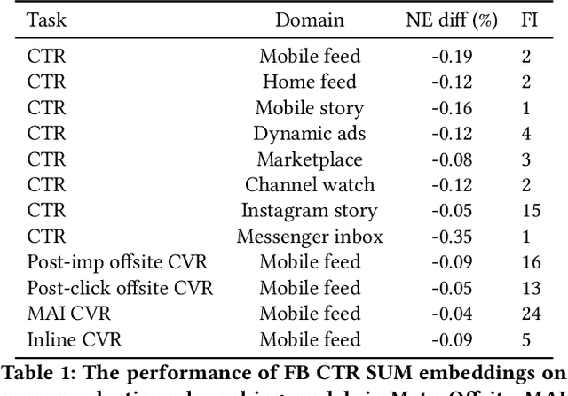 Figure 2 for Scaling User Modeling: Large-scale Online User Representations for Ads Personalization in Meta