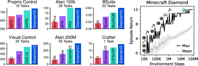 Figure 1 for Mastering Diverse Domains through World Models