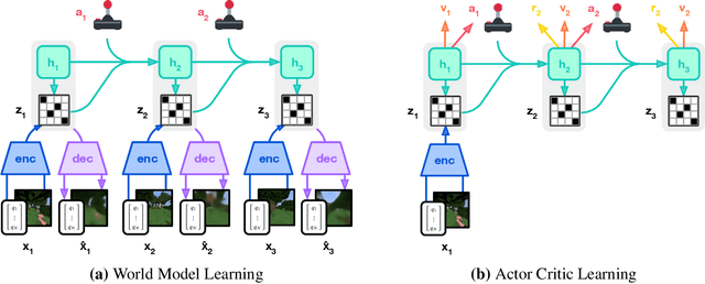 Figure 3 for Mastering Diverse Domains through World Models