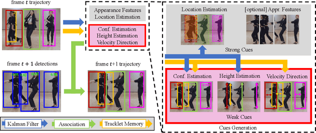 Figure 3 for Hybrid-SORT: Weak Cues Matter for Online Multi-Object Tracking