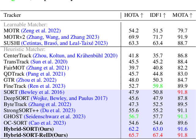 Figure 2 for Hybrid-SORT: Weak Cues Matter for Online Multi-Object Tracking