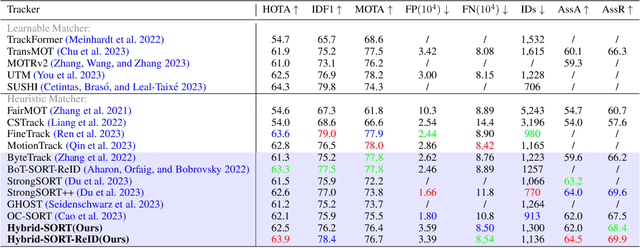 Figure 4 for Hybrid-SORT: Weak Cues Matter for Online Multi-Object Tracking