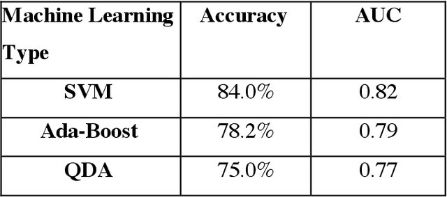 Figure 2 for Prediction of COPD Using Machine Learning, Clinical Summary Notes, and Vital Signs