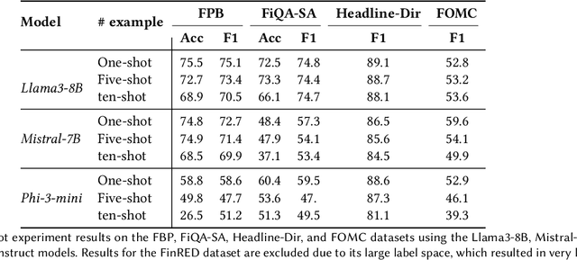 Figure 3 for A Comparative Analysis of Instruction Fine-Tuning LLMs for Financial Text Classification