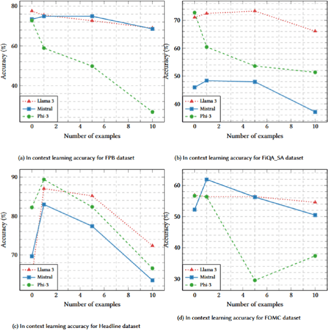 Figure 4 for A Comparative Analysis of Instruction Fine-Tuning LLMs for Financial Text Classification