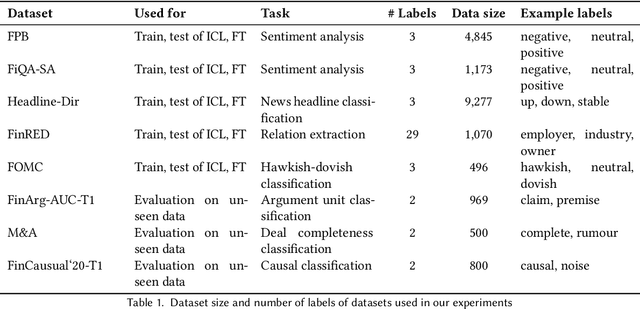 Figure 1 for A Comparative Analysis of Instruction Fine-Tuning LLMs for Financial Text Classification