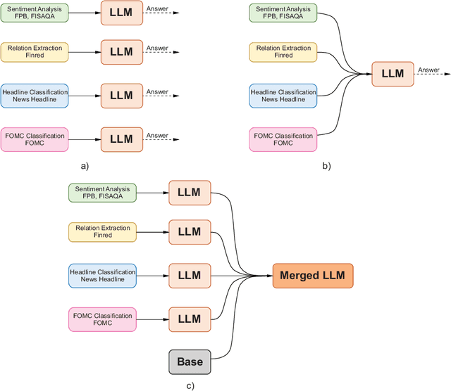 Figure 2 for A Comparative Analysis of Instruction Fine-Tuning LLMs for Financial Text Classification