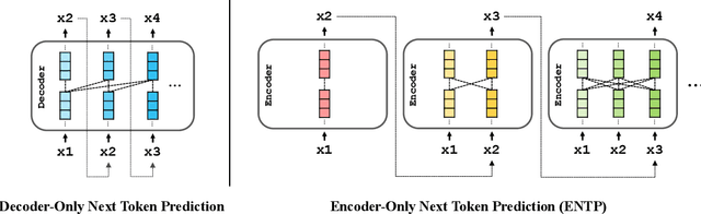 Figure 1 for ENTP: Encoder-only Next Token Prediction