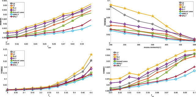 Figure 4 for Robust Non-adaptive Group Testing under Errors in Group Membership Specifications