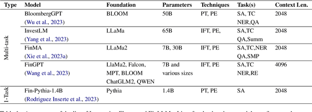 Figure 1 for 'Finance Wizard' at the FinLLM Challenge Task: Financial Text Summarization