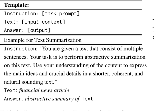 Figure 4 for 'Finance Wizard' at the FinLLM Challenge Task: Financial Text Summarization
