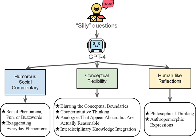 Figure 2 for Learning from "Silly" Questions Improves Large Language Models, But Only Slightly