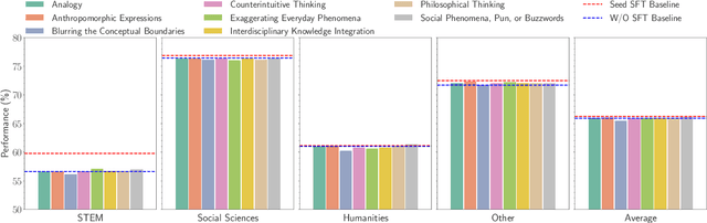 Figure 3 for Learning from "Silly" Questions Improves Large Language Models, But Only Slightly