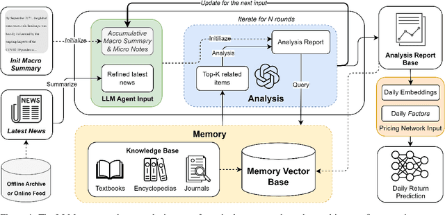 Figure 1 for AAPM: Large Language Model Agent-based Asset Pricing Models