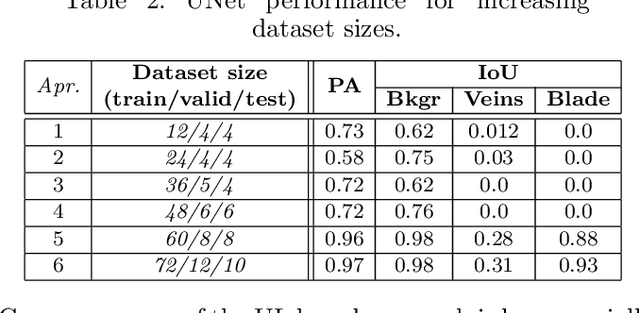 Figure 4 for Semantic Image Segmentation with Deep Learning for Vine Leaf Phenotyping