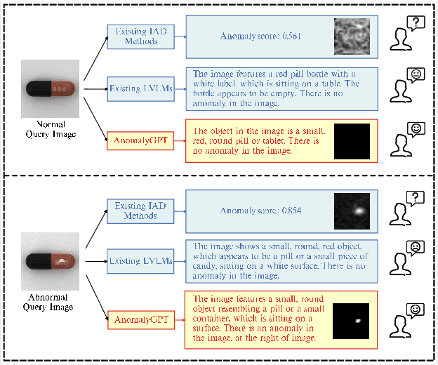 Figure 1 for AnomalyGPT: Detecting Industrial Anomalies using Large Vision-Language Models