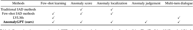 Figure 2 for AnomalyGPT: Detecting Industrial Anomalies using Large Vision-Language Models