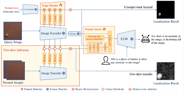 Figure 3 for AnomalyGPT: Detecting Industrial Anomalies using Large Vision-Language Models