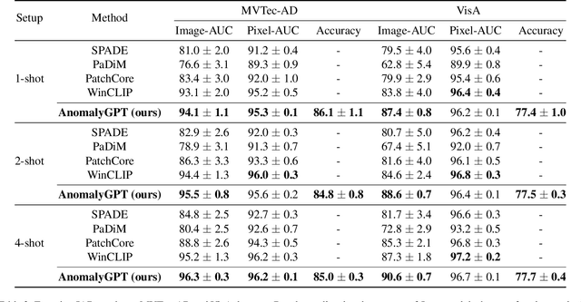 Figure 4 for AnomalyGPT: Detecting Industrial Anomalies using Large Vision-Language Models