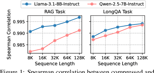 Figure 1 for A Unified Sparse Attention via Multi-Granularity Compression