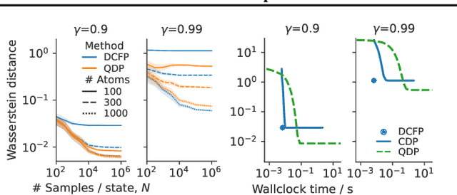 Figure 3 for Near-Minimax-Optimal Distributional Reinforcement Learning with a Generative Model