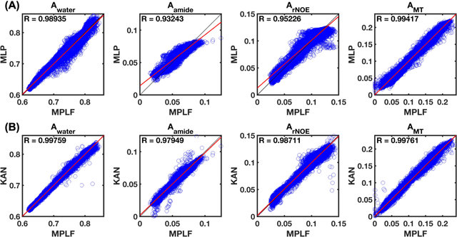 Figure 4 for CEST-KAN: Kolmogorov-Arnold Networks for CEST MRI Data Analysis