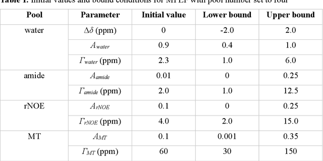 Figure 2 for CEST-KAN: Kolmogorov-Arnold Networks for CEST MRI Data Analysis