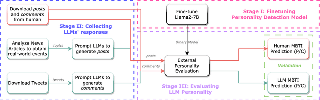 Figure 4 for Identifying Multiple Personalities in Large Language Models with External Evaluation