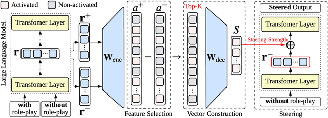Figure 1 for Improving LLM Reasoning through Interpretable Role-Playing Steering