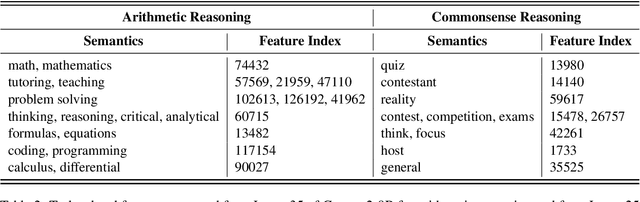 Figure 4 for Improving LLM Reasoning through Interpretable Role-Playing Steering