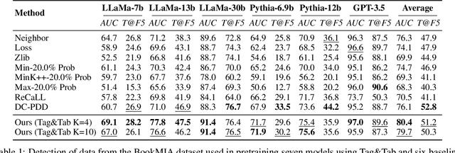 Figure 2 for Tag&Tab: Pretraining Data Detection in Large Language Models Using Keyword-Based Membership Inference Attack