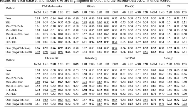 Figure 4 for Tag&Tab: Pretraining Data Detection in Large Language Models Using Keyword-Based Membership Inference Attack