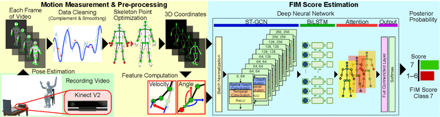 Figure 1 for Movement-Specific Analysis for FIM Score Classification Using Spatio-Temporal Deep Learning