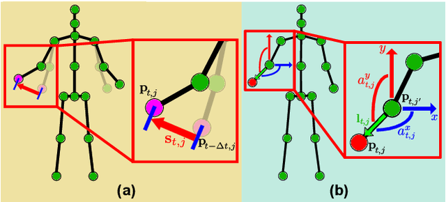 Figure 3 for Movement-Specific Analysis for FIM Score Classification Using Spatio-Temporal Deep Learning