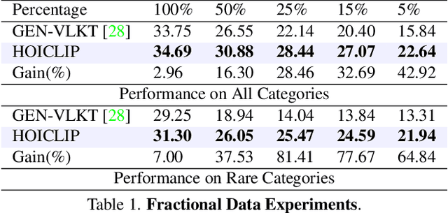 Figure 2 for HOICLIP: Efficient Knowledge Transfer for HOI Detection with Vision-Language Models