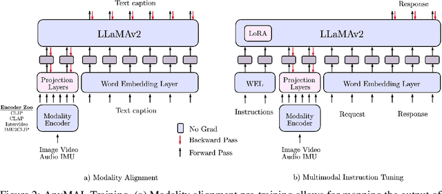 Figure 2 for AnyMAL: An Efficient and Scalable Any-Modality Augmented Language Model