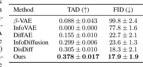 Figure 2 for Denoising Multi-Beta VAE: Representation Learning for Disentanglement and Generation