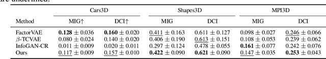Figure 3 for Denoising Multi-Beta VAE: Representation Learning for Disentanglement and Generation