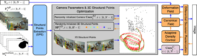 Figure 2 for Self-Calibrating 4D Novel View Synthesis from Monocular Videos Using Gaussian Splatting