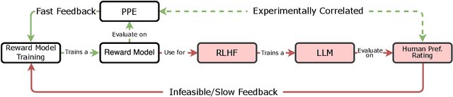 Figure 1 for How to Evaluate Reward Models for RLHF