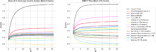 Figure 3 for How to Evaluate Reward Models for RLHF