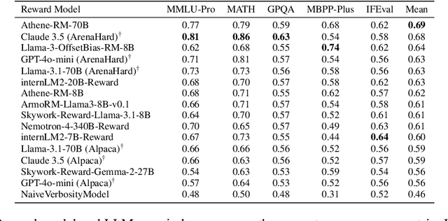 Figure 4 for How to Evaluate Reward Models for RLHF