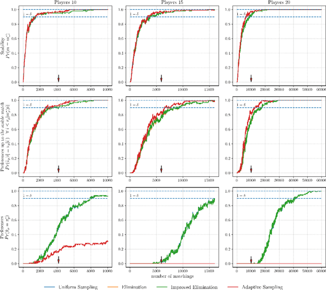 Figure 3 for Probably Correct Optimal Stable Matching for Two-Sided Markets Under Uncertainty